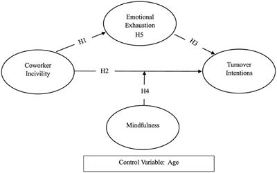 Mind over matter: mindfulness as a buffer against workplace incivility